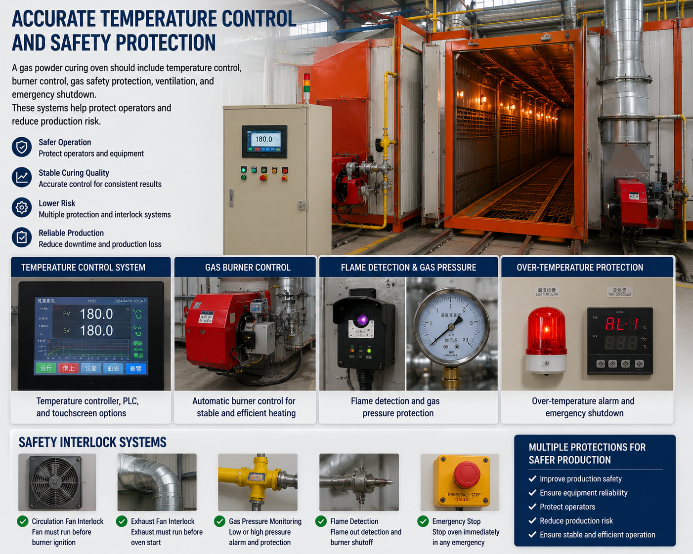 Gas powder coating curing oven control cabinet and safety protection system