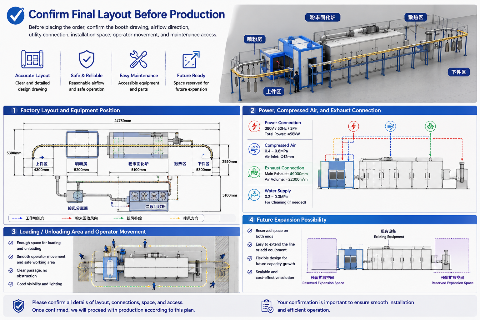 Line layout discussion with customer