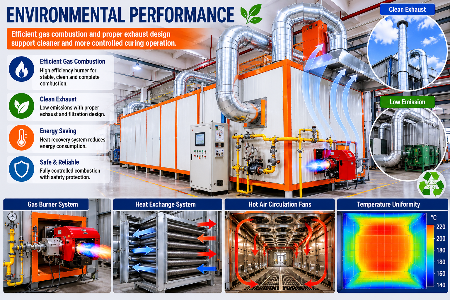 Environmental performance of gas powder coating curing oven