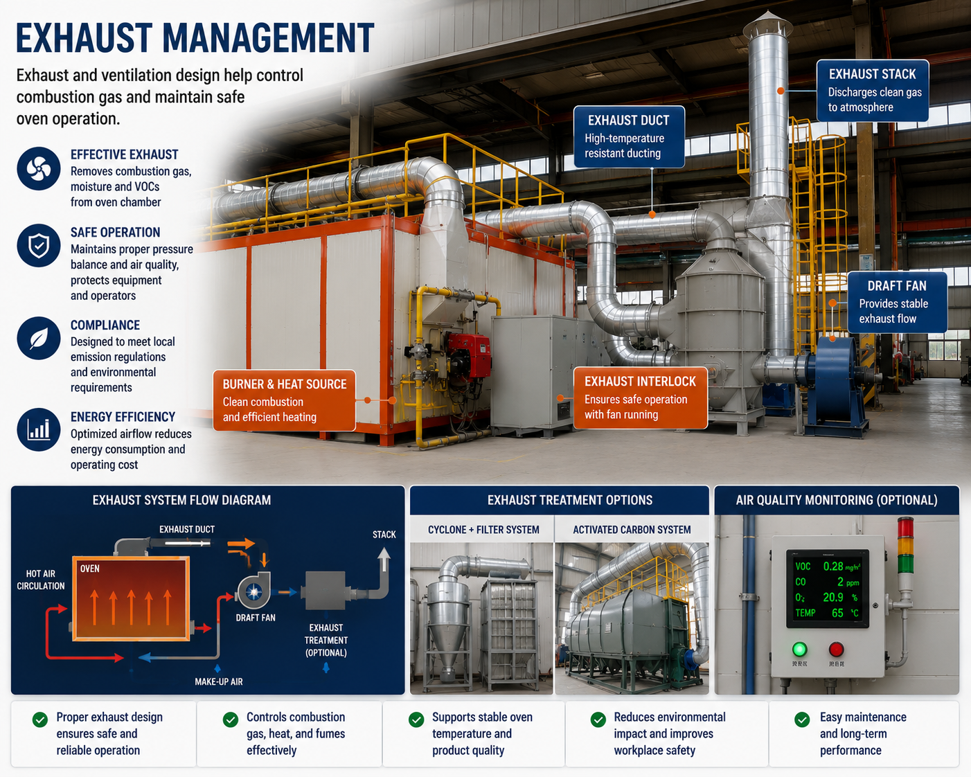 Exhaust and heat circulation management for gas curing oven