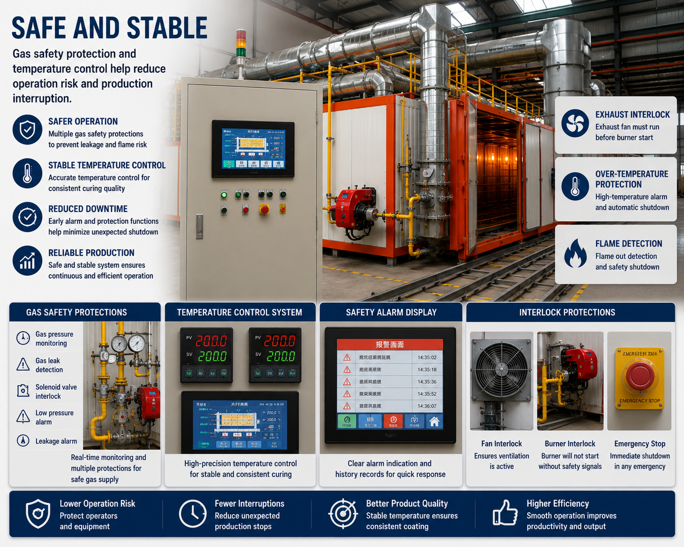 Safe and stable gas curing oven protection system